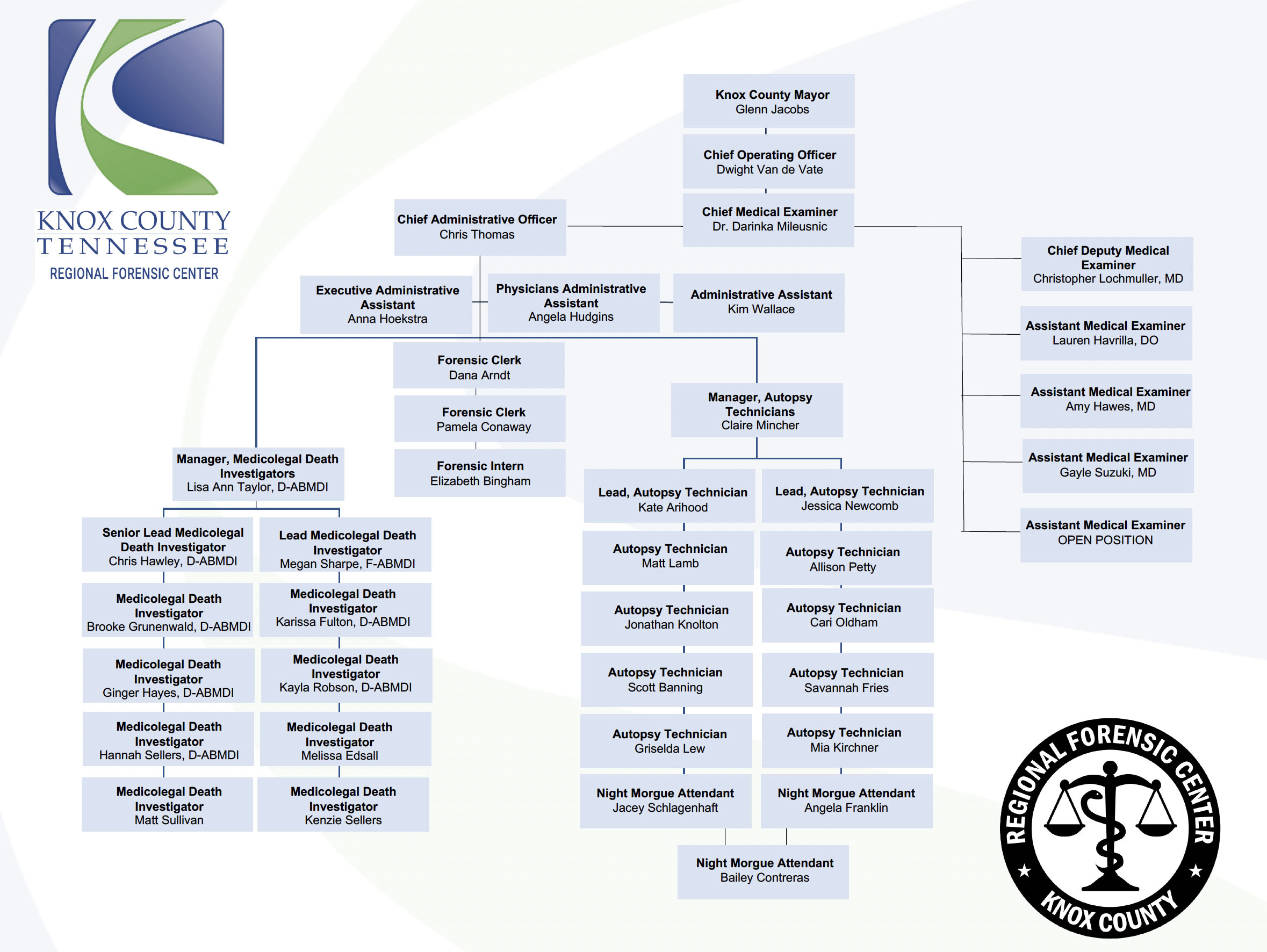 Organizational Chart - Regional Forensic Center - Knox County Tennessee ...